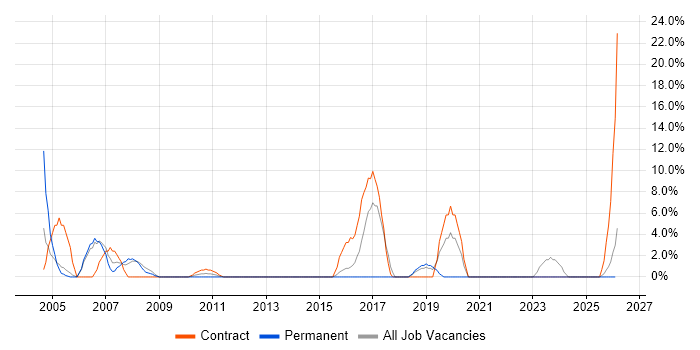 Break/Fix job vacancy trend in Enfield