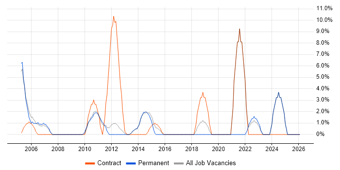 Budget Management job vacancy trend in Enfield