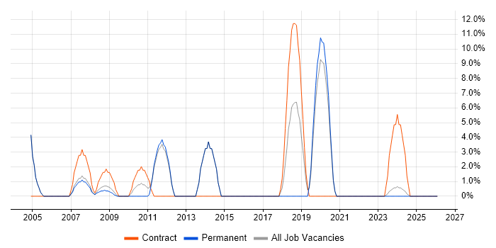 Business Case job vacancy trend in Enfield