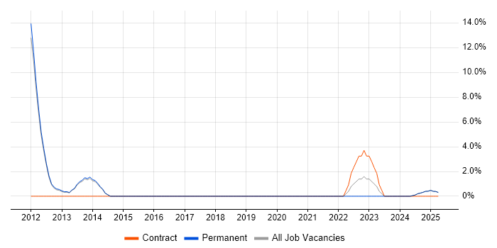 Job vacancy trend for Business Developer in Enfield Job vacancy trend for Business Developer in Enfield