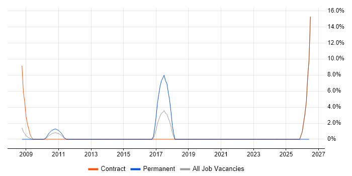 Business Intelligence Analyst job vacancy trend in Enfield