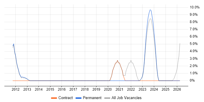 Case Management job vacancy trend in Enfield