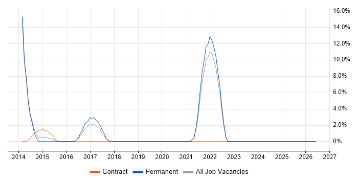 Code Quality job vacancy trend in Enfield