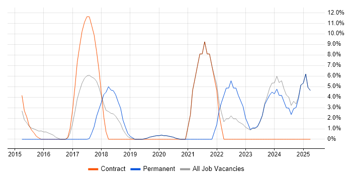Job vacancy trend for Collaborative Working in Enfield Job vacancy trend for Collaborative Working in Enfield