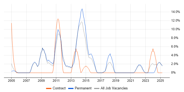Job vacancy trend for Computer Science in Enfield Job vacancy trend for Computer Science in Enfield