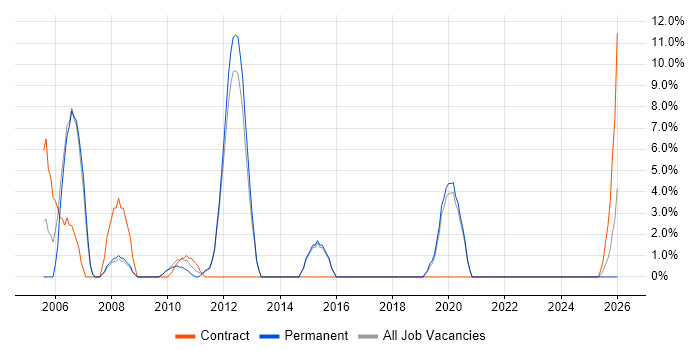 Coordinator job vacancy trend in Enfield