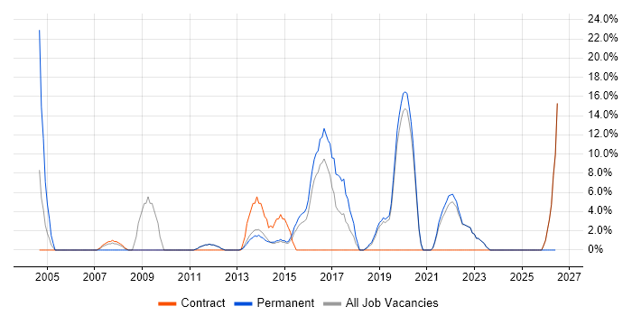 Data Analysis job vacancy trend in Enfield
