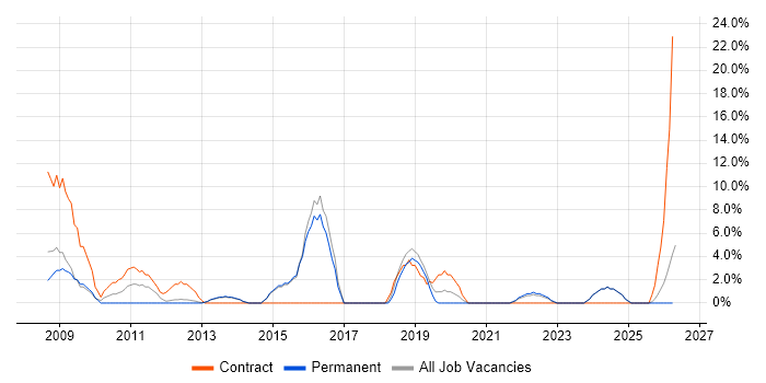 Data Centre job vacancy trend in Enfield