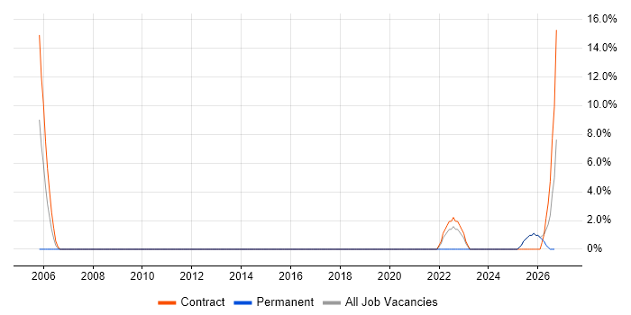 Data Integration job vacancy trend in Enfield