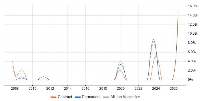 Data Quality job vacancy trend in Enfield