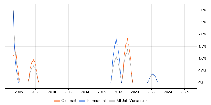 Data Transformation job vacancy trend in Enfield