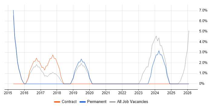 DBS Check job vacancy trend in Enfield