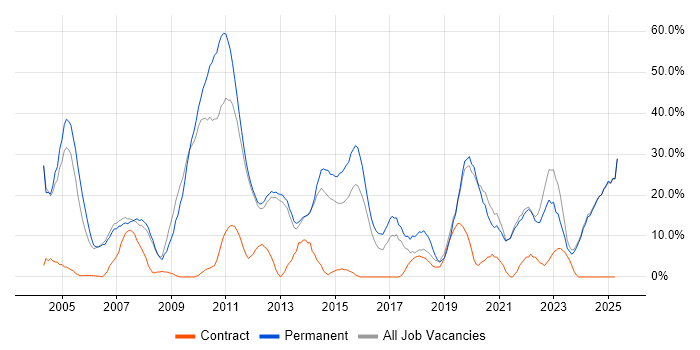 Job vacancy trend for Degree in Enfield Job vacancy trend for Degree in Enfield