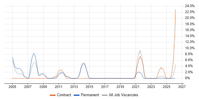 Dell job vacancy trend in Enfield