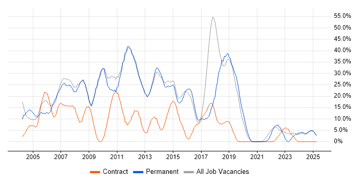 Job vacancy trend for Developer in Enfield Job vacancy trend for Developer in Enfield