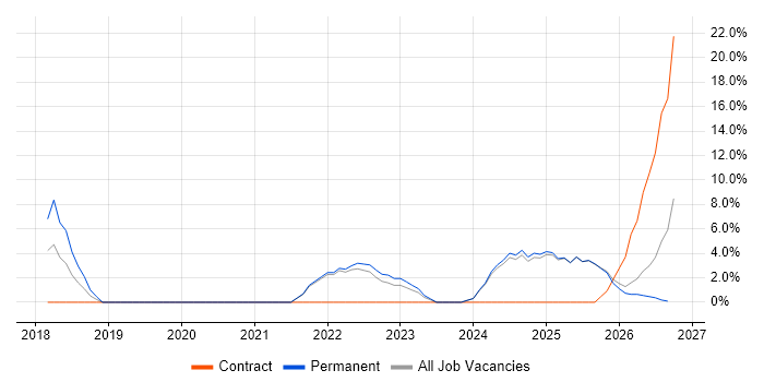DevOps job vacancy trend in Enfield