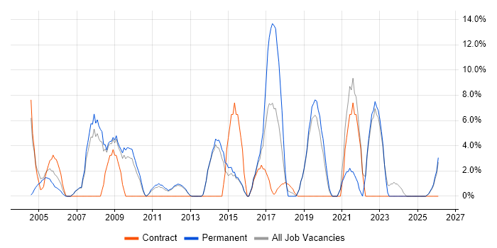DHCP job vacancy trend in Enfield