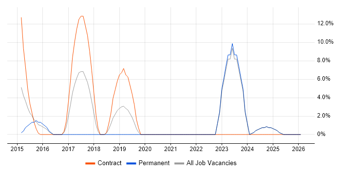Digital Transformation Programme job vacancy trend in Enfield