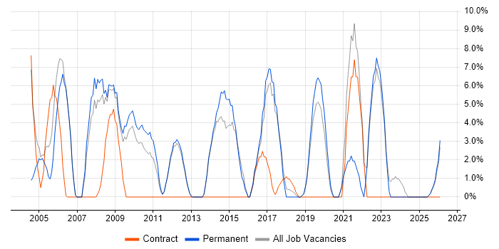 DNS job vacancy trend in Enfield
