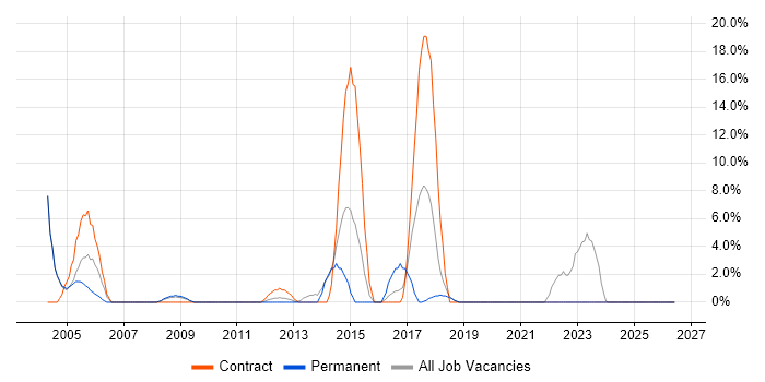 Documentation Skills job vacancy trend in Enfield