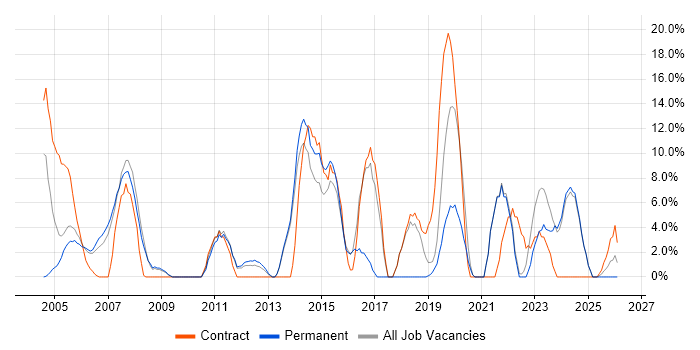 Driving Licence job vacancy trend in Enfield