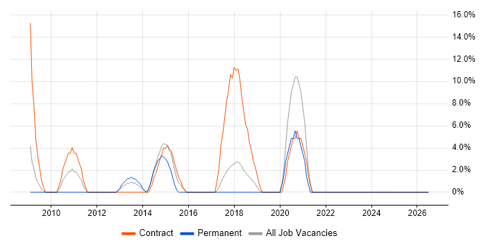 Dynamics CRM job vacancy trend in Enfield
