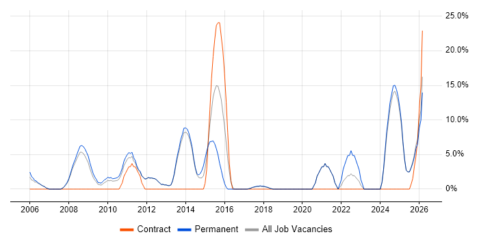 E-Commerce job vacancy trend in Enfield