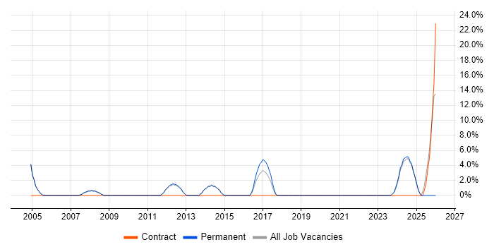 Electronics job vacancy trend in Enfield