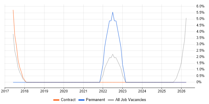 End-to-End Testing job vacancy trend in Enfield