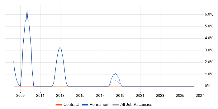 Enterprise Software job vacancy trend in Enfield