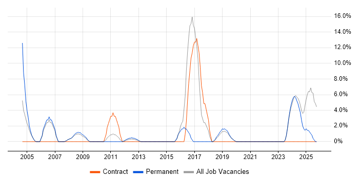 EPoS job vacancy trend in Enfield