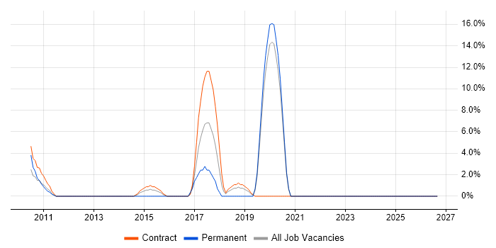 ETL job vacancy trend in Enfield