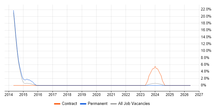 GAP Analysis job vacancy trend in Enfield