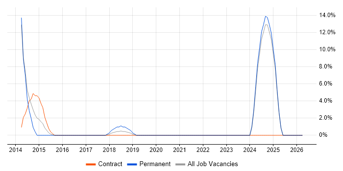 GitHub job vacancy trend in Enfield