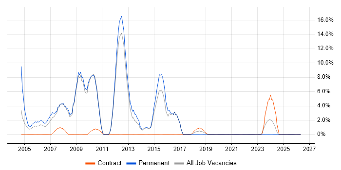 Graduate job vacancy trend in Enfield