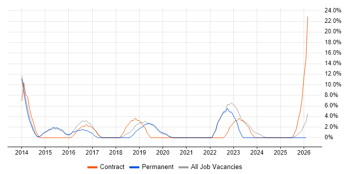 Hyper-V job vacancy trend in Enfield