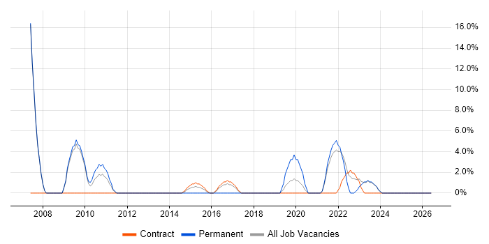 Influencing Skills job vacancy trend in Enfield