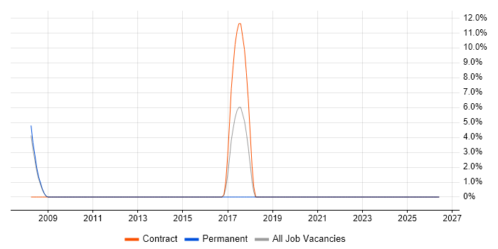 Integration Developer job vacancy trend in Enfield