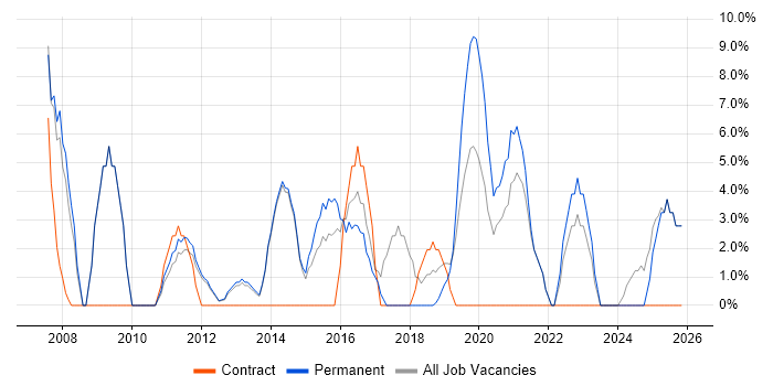 IT Engineer job vacancy trend in Enfield