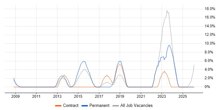 IT Technician job vacancy trend in Enfield