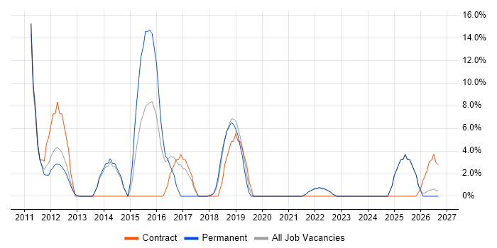 JSON job vacancy trend in Enfield
