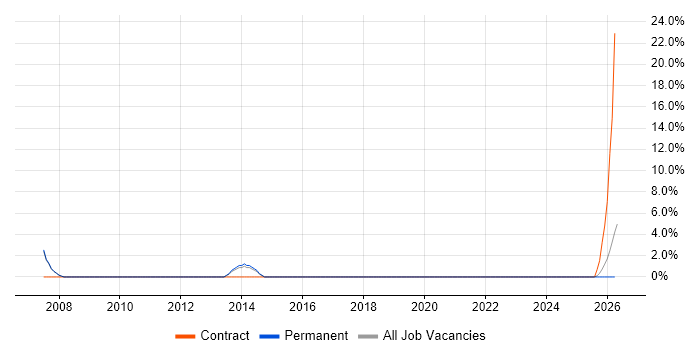 Junior Support Engineer job vacancy trend in Enfield