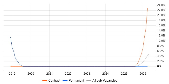 Junior Support Technician job vacancy trend in Enfield