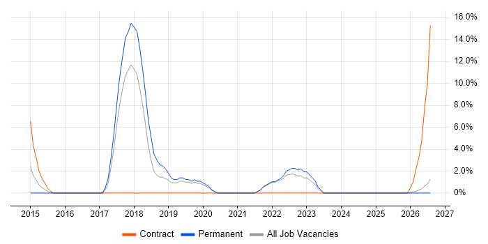 Kanban job vacancy trend in Enfield