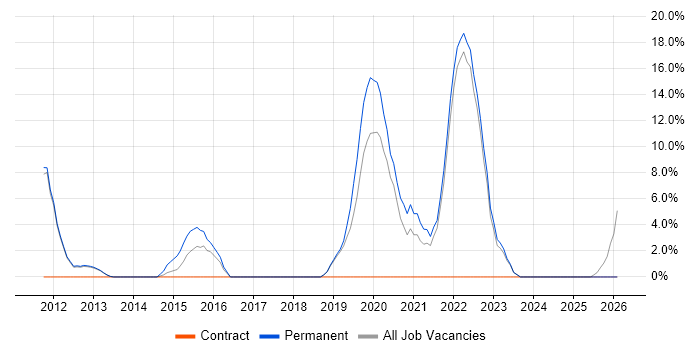 Legal job vacancy trend in Enfield
