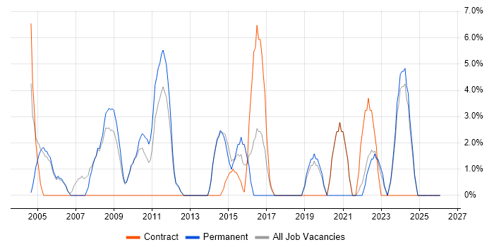 Line Management job vacancy trend in Enfield
