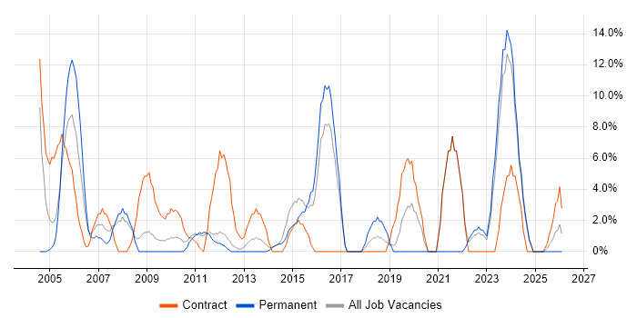 Local Government job vacancy trend in Enfield
