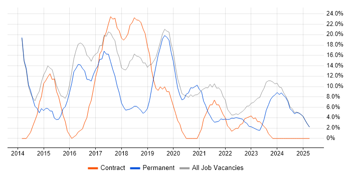 Job vacancy trend for Microsoft 365 in Enfield Job vacancy trend for Microsoft 365 in Enfield