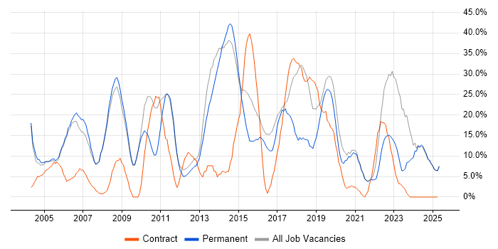 Job vacancy trend for Microsoft in Enfield Job vacancy trend for Microsoft in Enfield