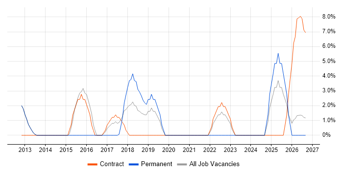 Middleware job vacancy trend in Enfield